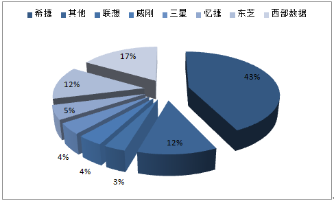 2017-2021年中国移动硬盘市场发展前景预测及投资咨询报告学路网